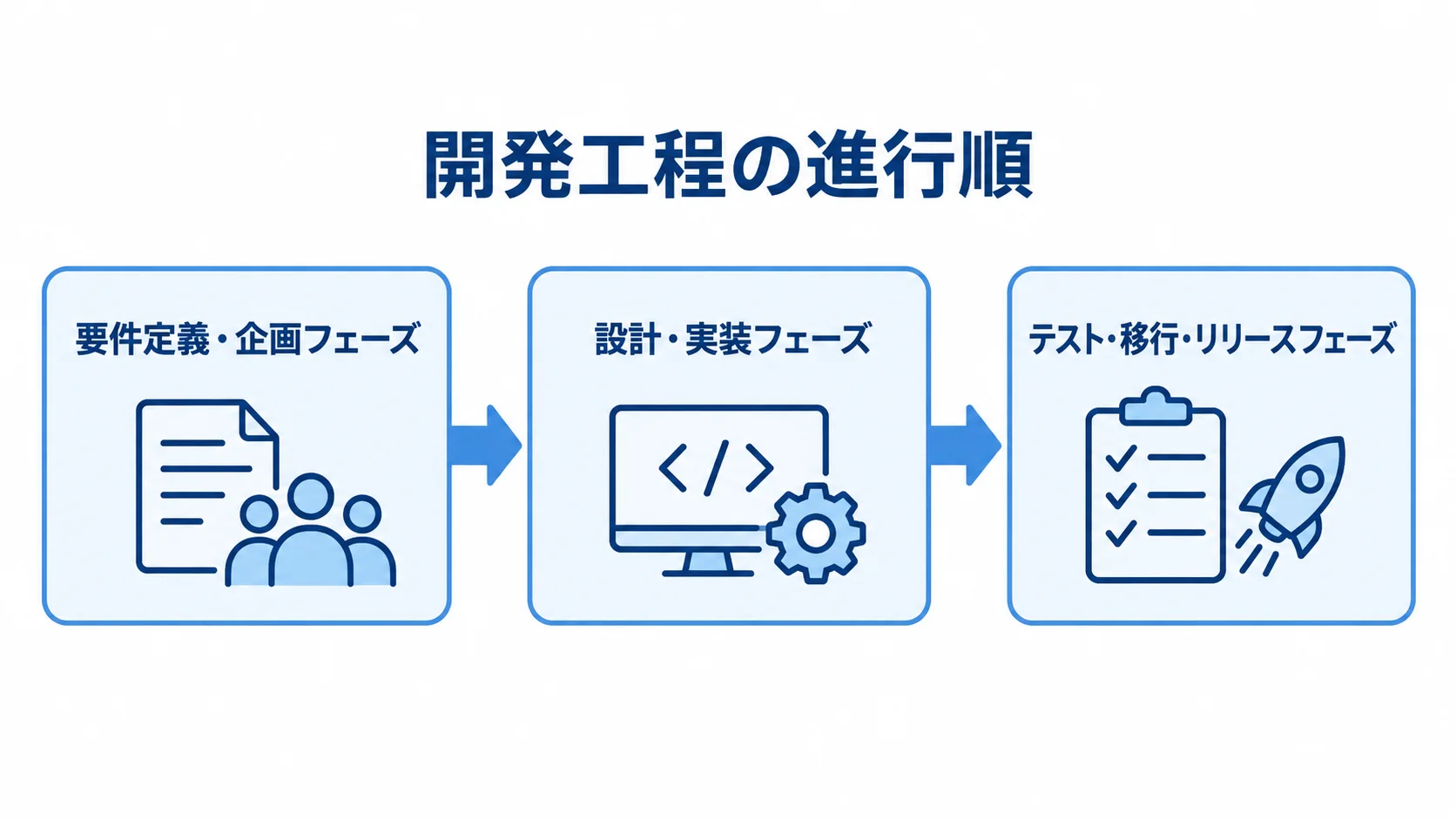 MyBatisのシステム開発フェーズ 要件定義・企画から設計・実装、テスト・移行・リリースへ進む開発工程図。
