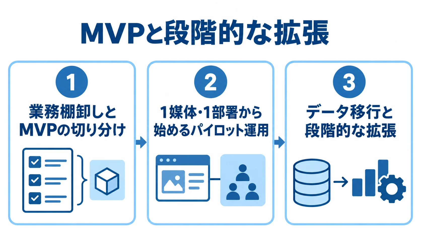 媒体進行管理システムの段階的な開発 MVPの切り分け、限定したパイロット、データ移行と拡張を並べた3パネル図