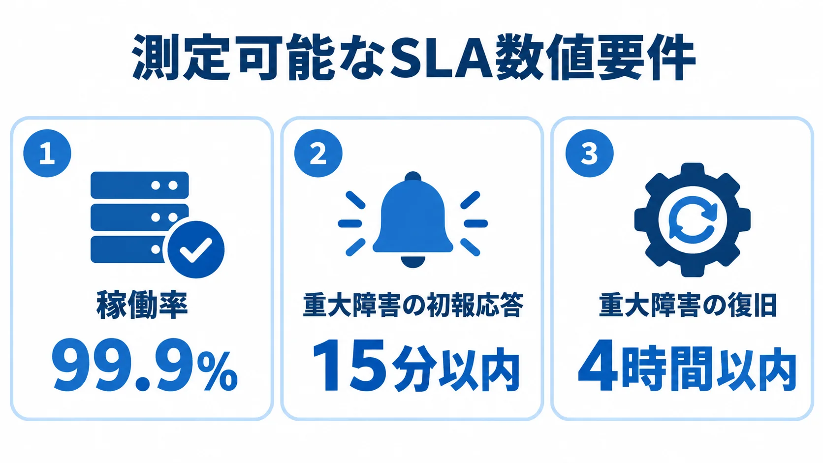 稼働率99.9%、重大障害の初報応答15分以内、重大障害の復旧4時間以内を並べたSLA数値要件の図。