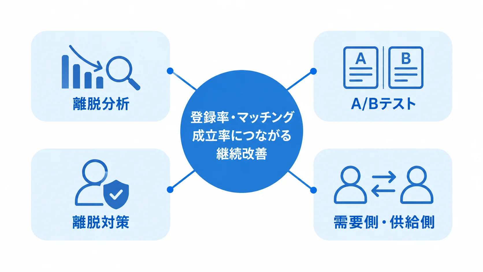 マッチングサイトの継続改善要素 登録率やマッチング成立率の改善に関わる4つの継続改善要素を示した図解