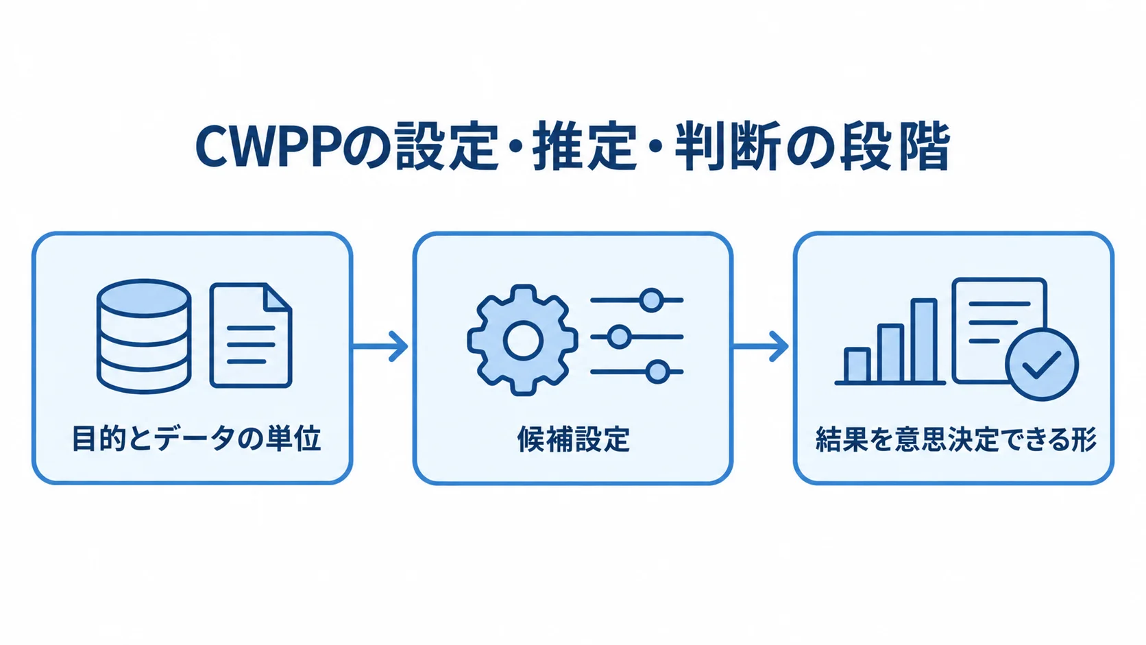 CWPPの計算と判断をつなぐ3段階 目的とデータの単位の定義から候補設定、意思決定できる形の結果へ進む3段階の図。