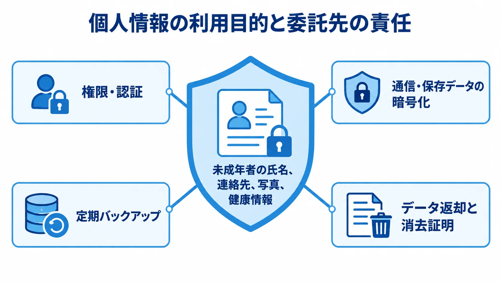 個人情報を中央に置き、権限・認証、暗号化、定期バックアップ、データ返却と消去証明で囲む図