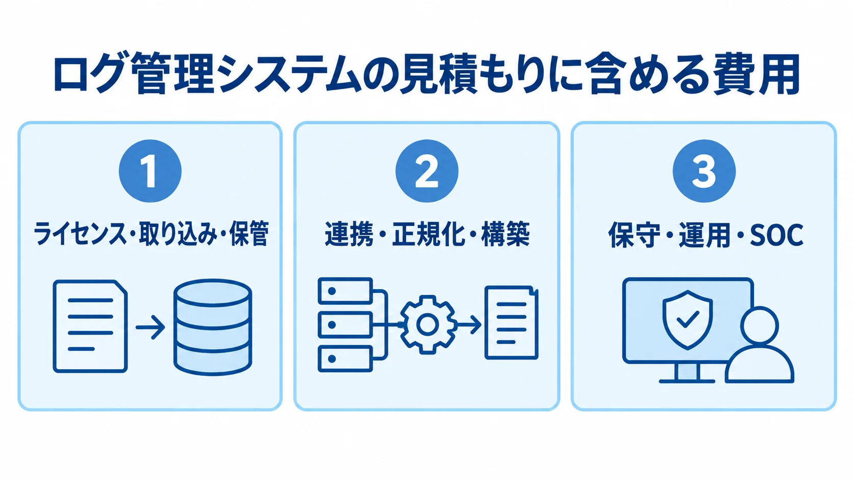 ログ管理システムの費用内訳を示す図 ライセンス・取り込み・保管、連携・正規化・構築、保守・運用・SOCの3領域に分けて費用項目を示した図。