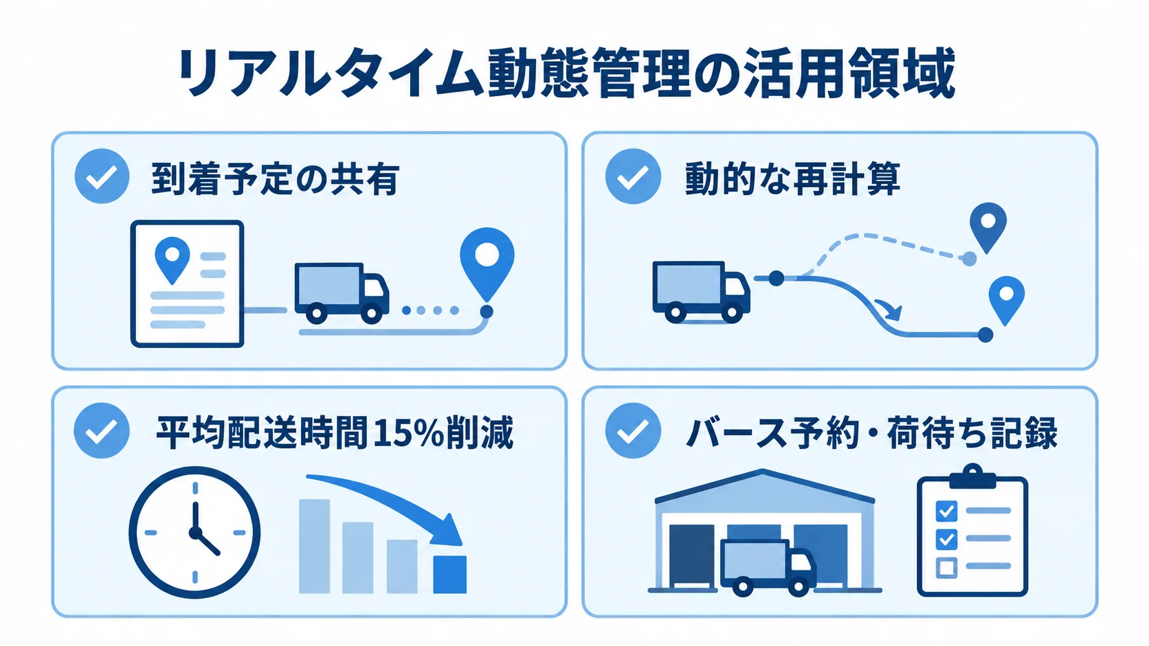 リアルタイム動態管理の業務活用 リアルタイム動態管理の活用領域として、到着予定の共有、動的な再計算、平均配送時間の改善、バース予約と荷待ち記録を4枚のカードで示した図。