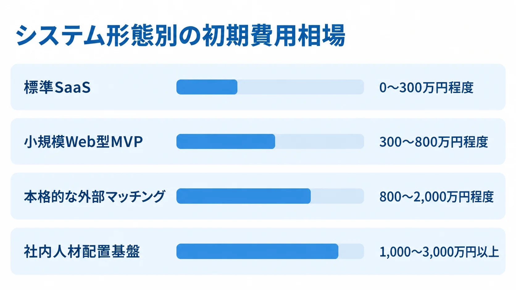 標準SaaS、小規模Web型MVP、本格的な外部マッチング、社内人材配置基盤の初期費用帯を比較する横棒図。