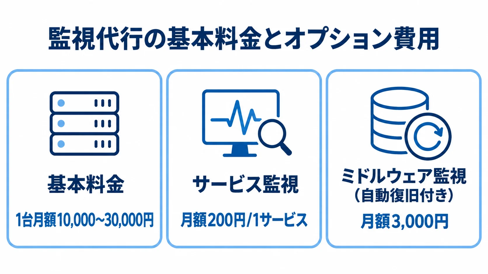 監視代行の基本料金とオプション料金の内訳図 監視代行の基本料金とサービス監視、ミドルウェア監視の料金を3つのパネルで示した図