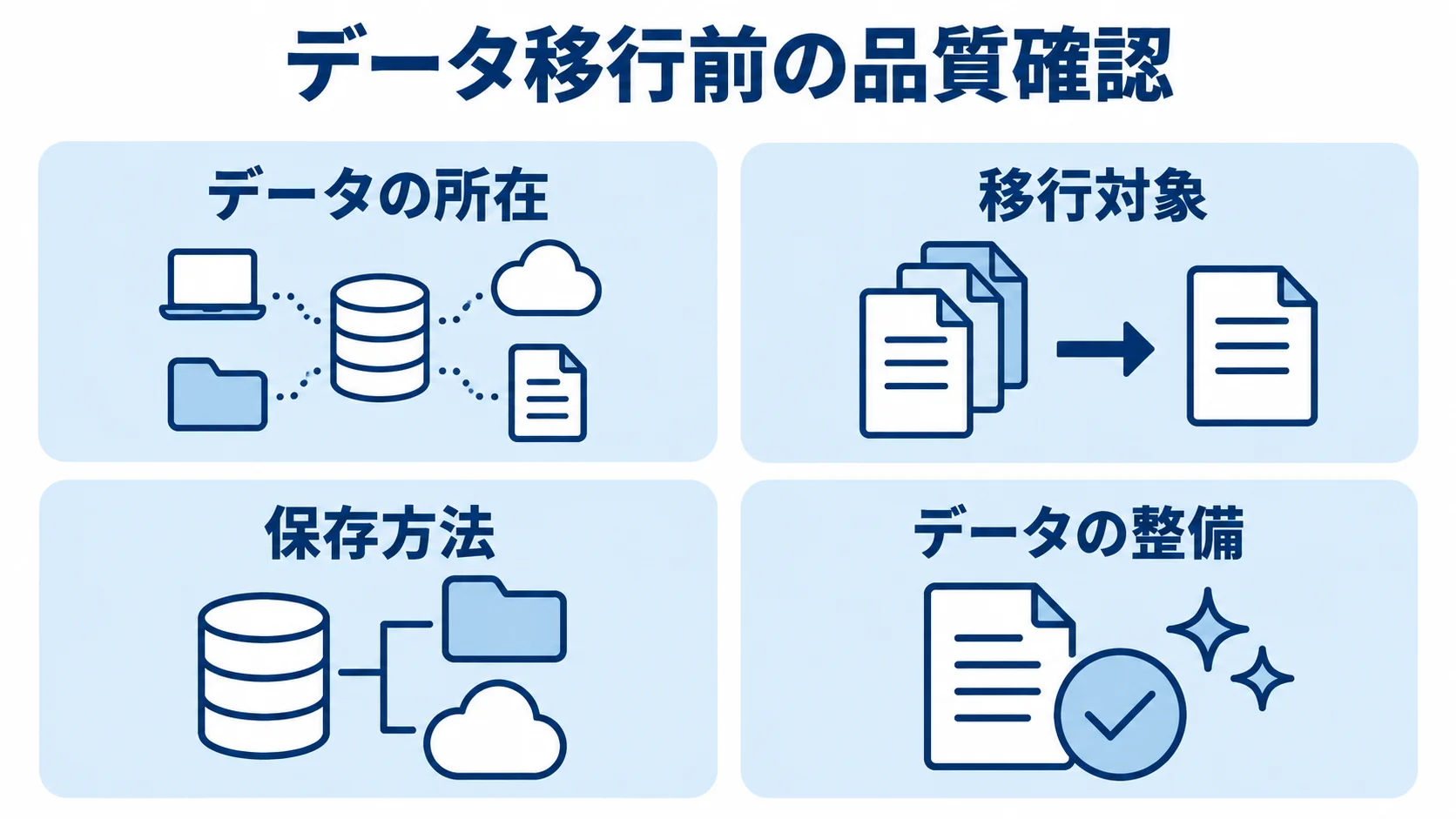 データ移行前に確認する所在・対象・保存方法・整備 データ移行前の確認事項として、所在、移行対象、保存方法、データの整備を並べた4枚のパネル。