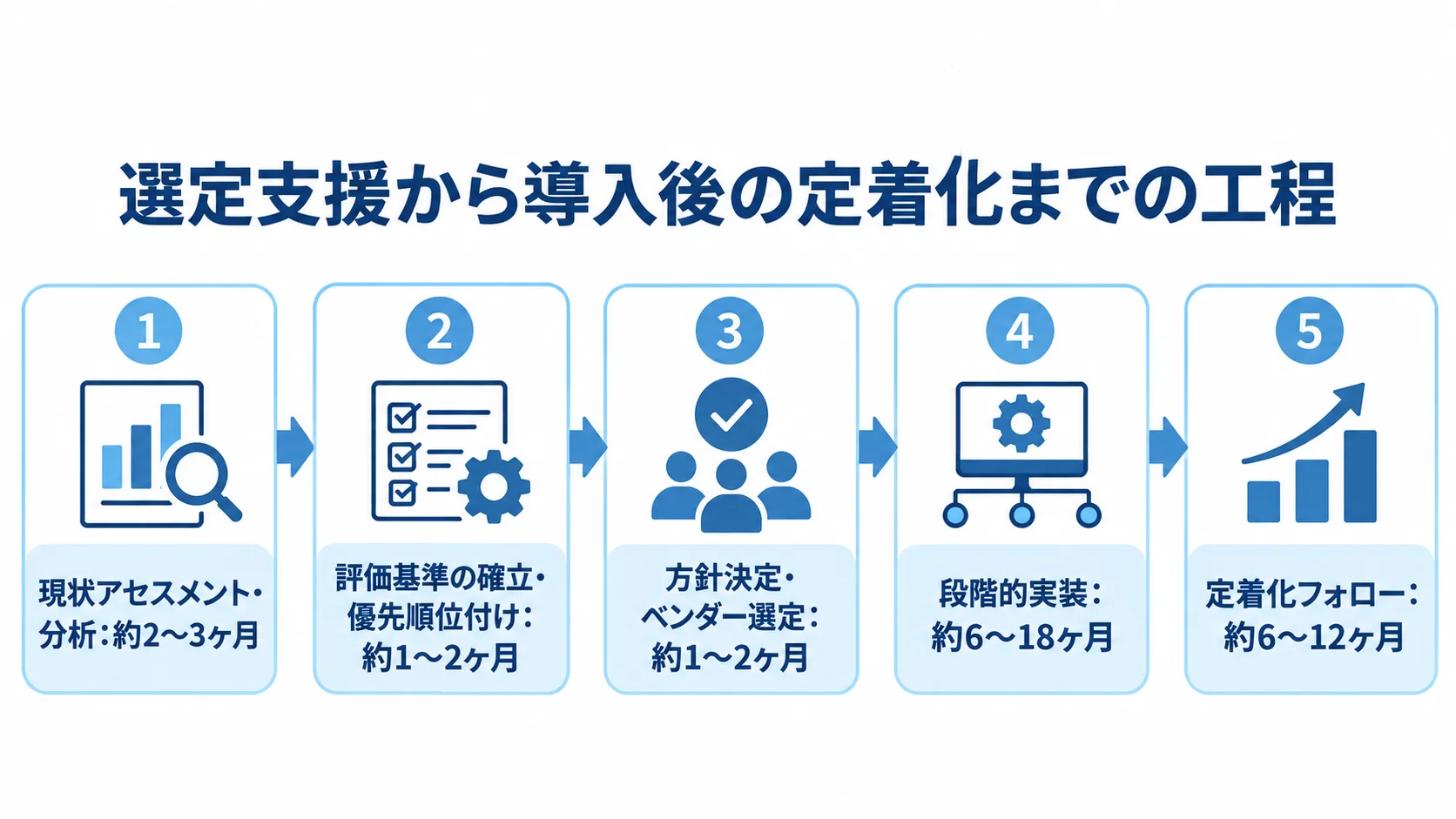 ERP選定支援と導入PMOの工程別スケジュール 現状アセスメントから定着化フォローまで、ERP導入支援の5工程と本文記載の期間目安を時系列で示した図。