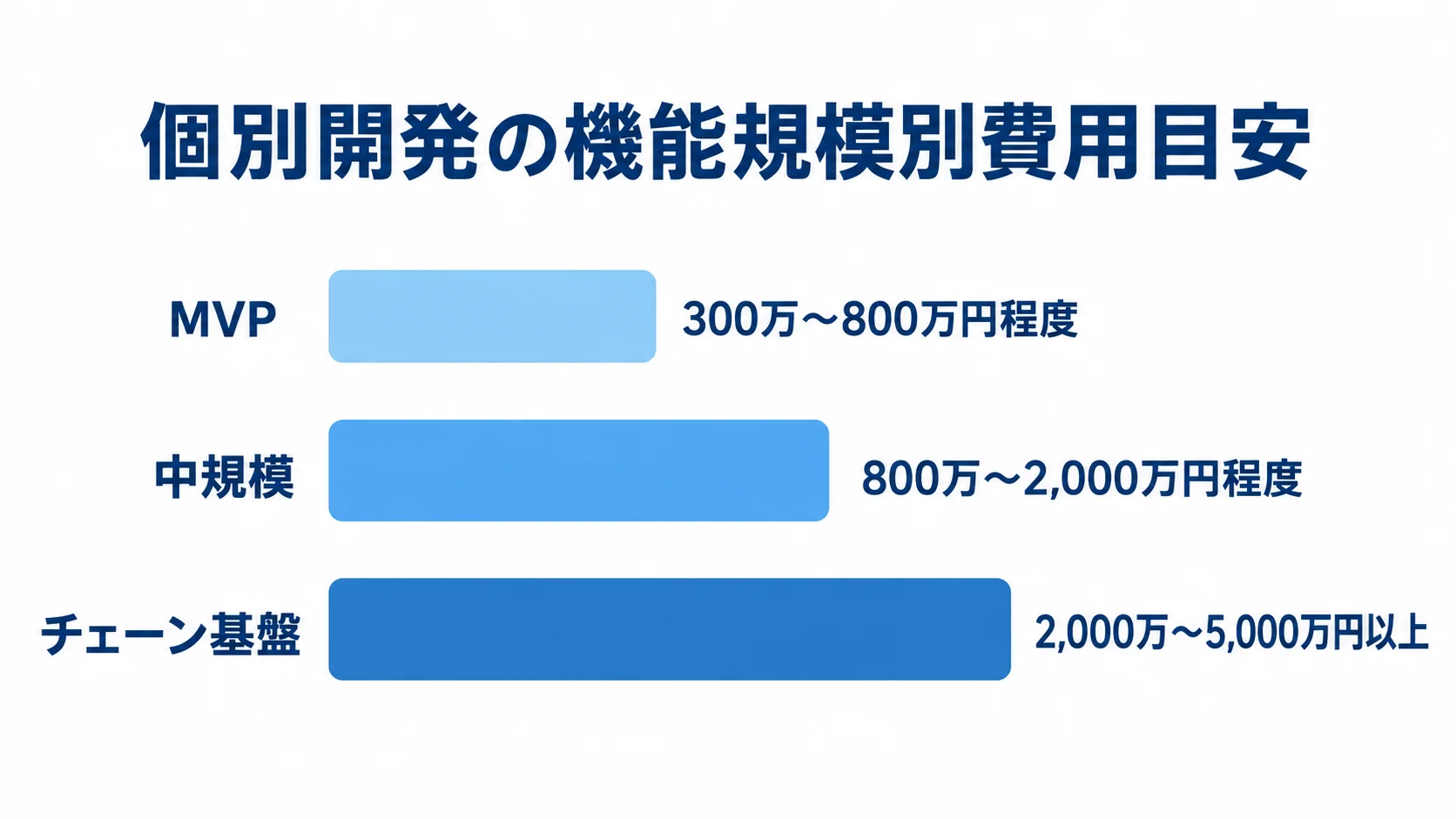 個別開発の規模別費用レンジ 個別開発のMVP、中規模、チェーン基盤について、本文に記載された費用レンジを横棒で比較した図