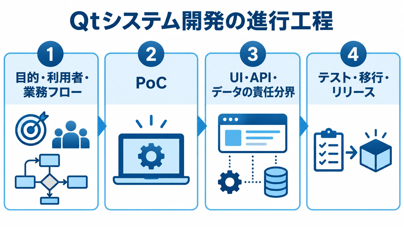Qtシステム開発の4つの工程視点を示す図 Qtシステム開発の目的・利用者・業務フローの定義から、PoC、UI・API・データの設計、テスト・移行・リリースまでを4つのパネルで示した図解。