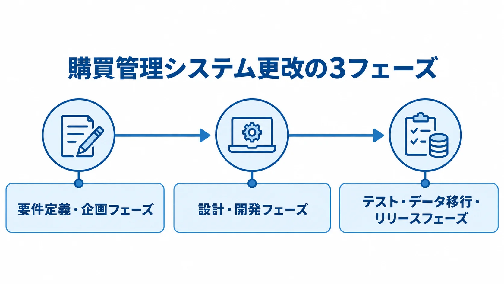 購買管理システム更改の3フェーズ 購買管理システム更改の要件定義・企画、設計・開発、テスト・データ移行・リリースの順序を示す時系列図