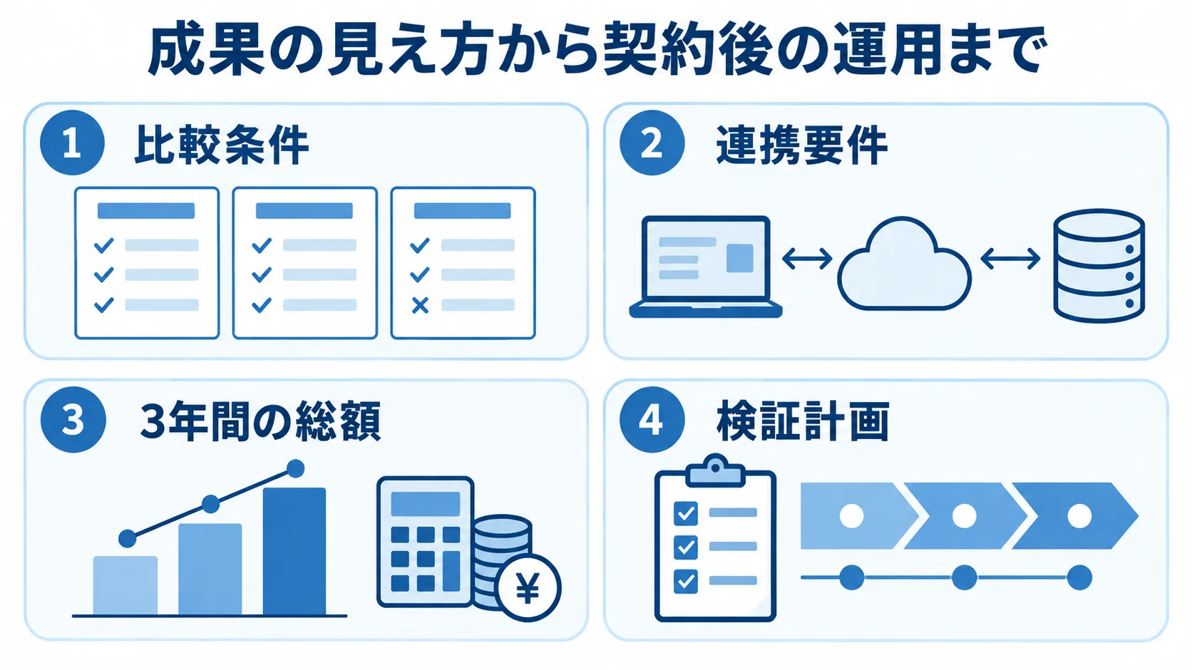 パートナー選定時に確認する比較条件、連携要件、3年間の総額、検証計画を示す4つのパネル