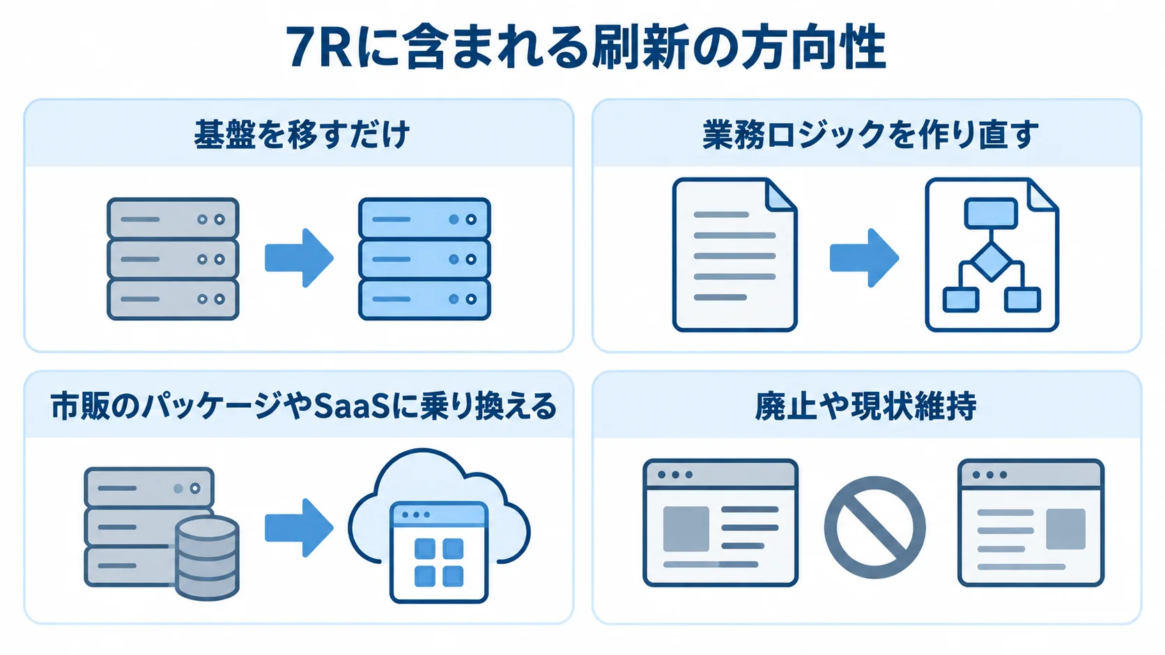7Rに含まれる刷新方法の方向性 7Rの手法を、基盤移行、業務ロジックの再構築、パッケージへの乗り換え、廃止・現状維持の方向性に分けた図