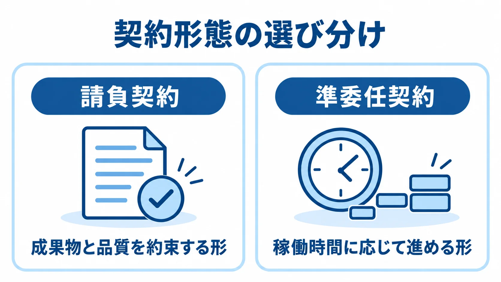 CSS3開発における請負契約と準委任契約の図解 請負契約と準委任契約の特徴を左右2列で対比した図解。