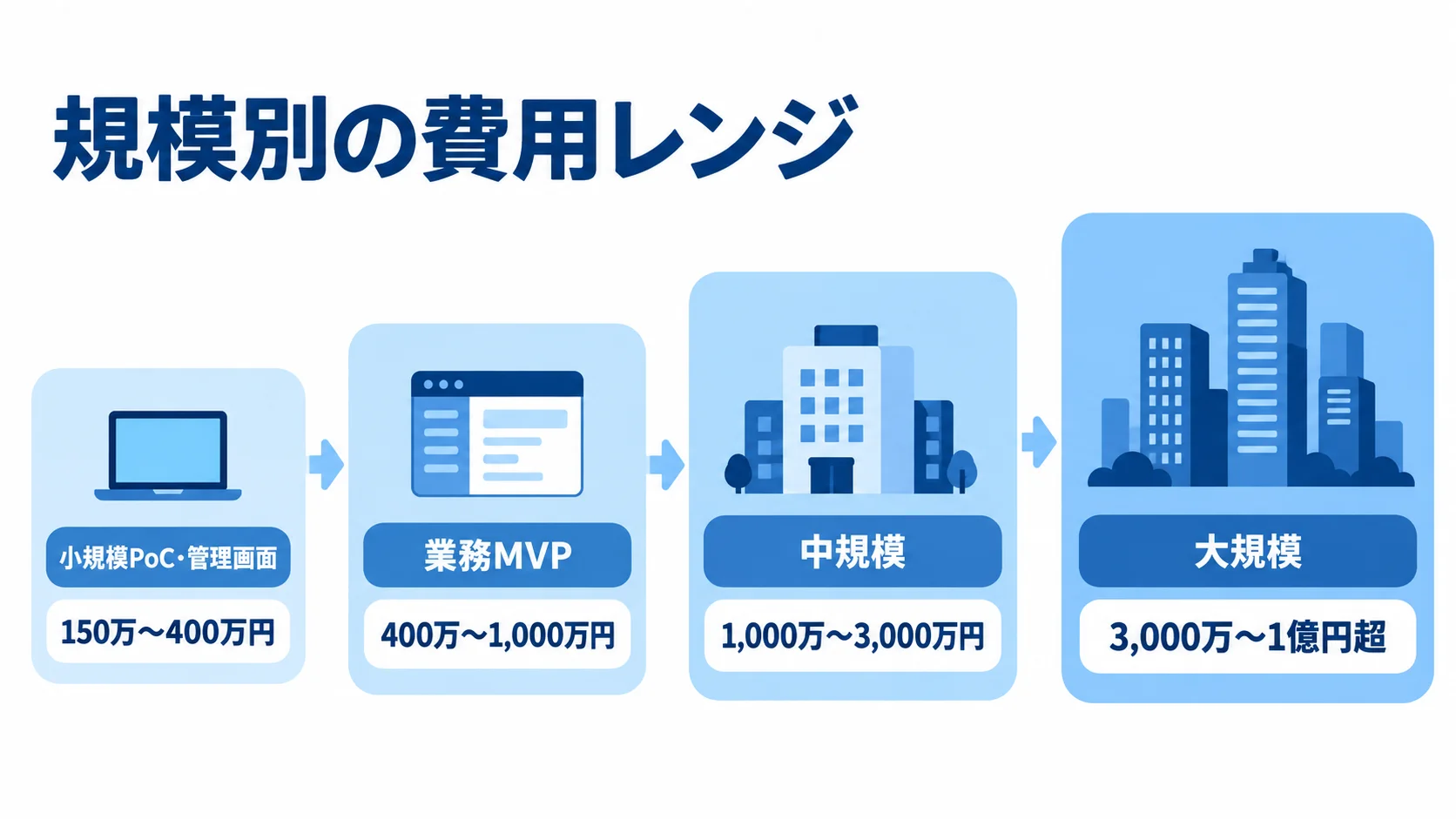 システム規模別の初期開発費用レンジ 小規模PoC・管理画面から大規模まで、4つの規模ごとの初期開発費用レンジを示す図。