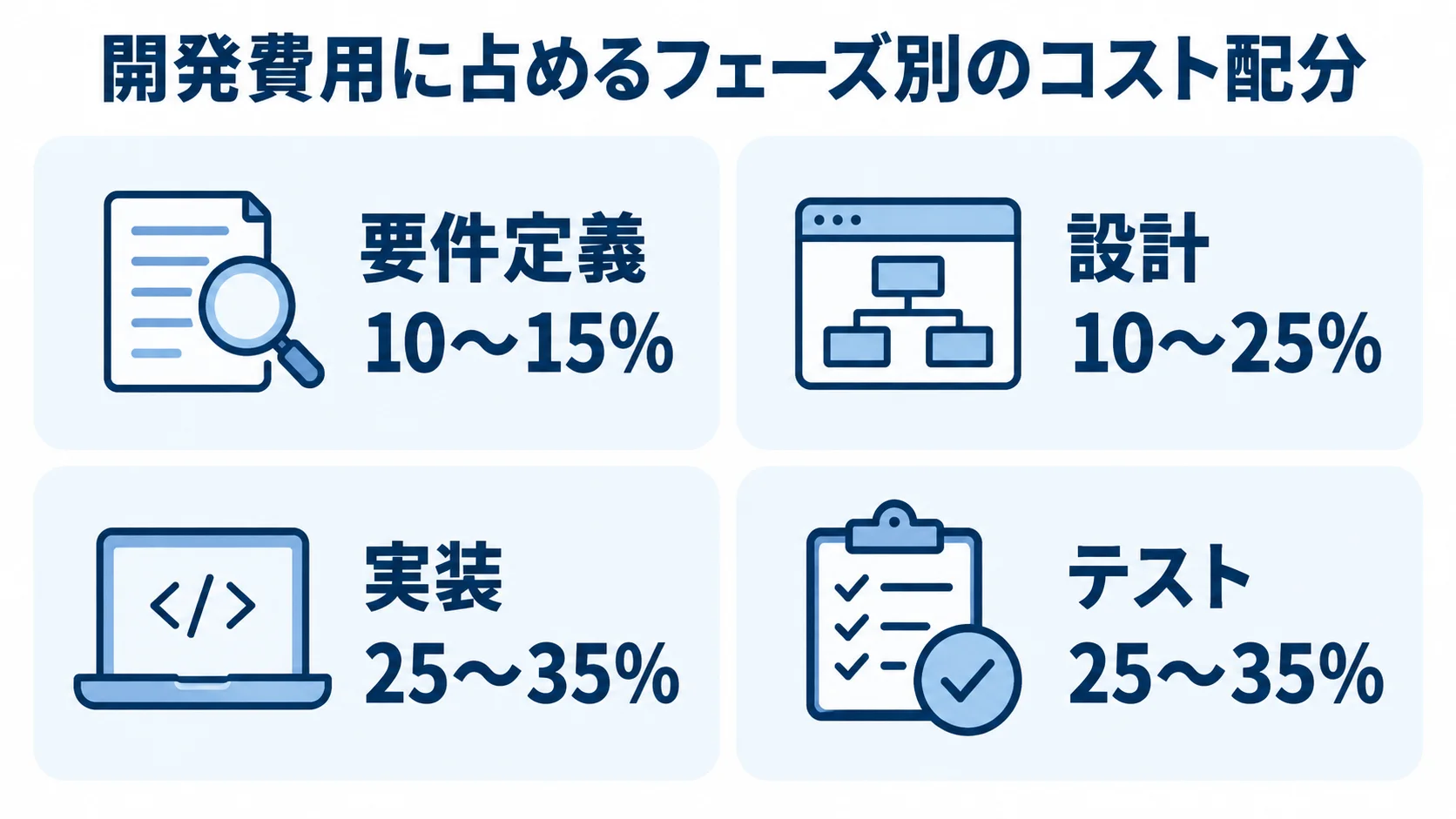 要件定義・設計・実装・テストのフェーズ別コスト配分 要件定義10〜15%、設計10〜25%、実装25〜35%、テスト25〜35%の4工程を並べた図。
