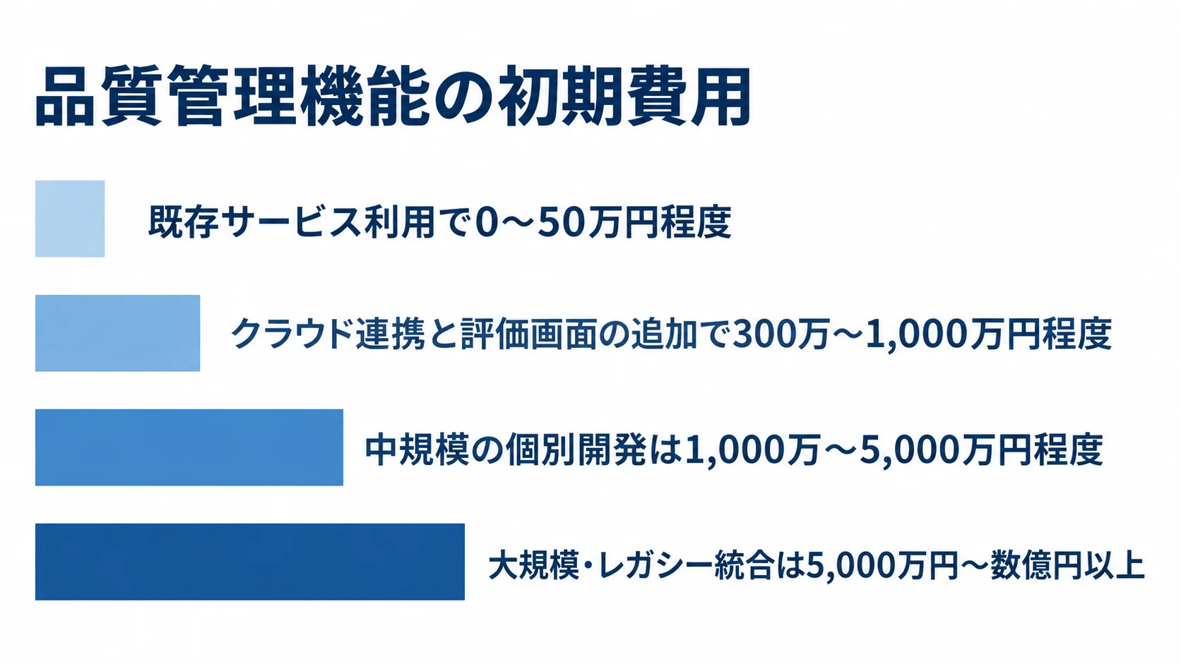 既存サービス利用、クラウド連携、中規模個別開発、大規模・レガシー統合の初期費用目安を横棒で並べた図。
