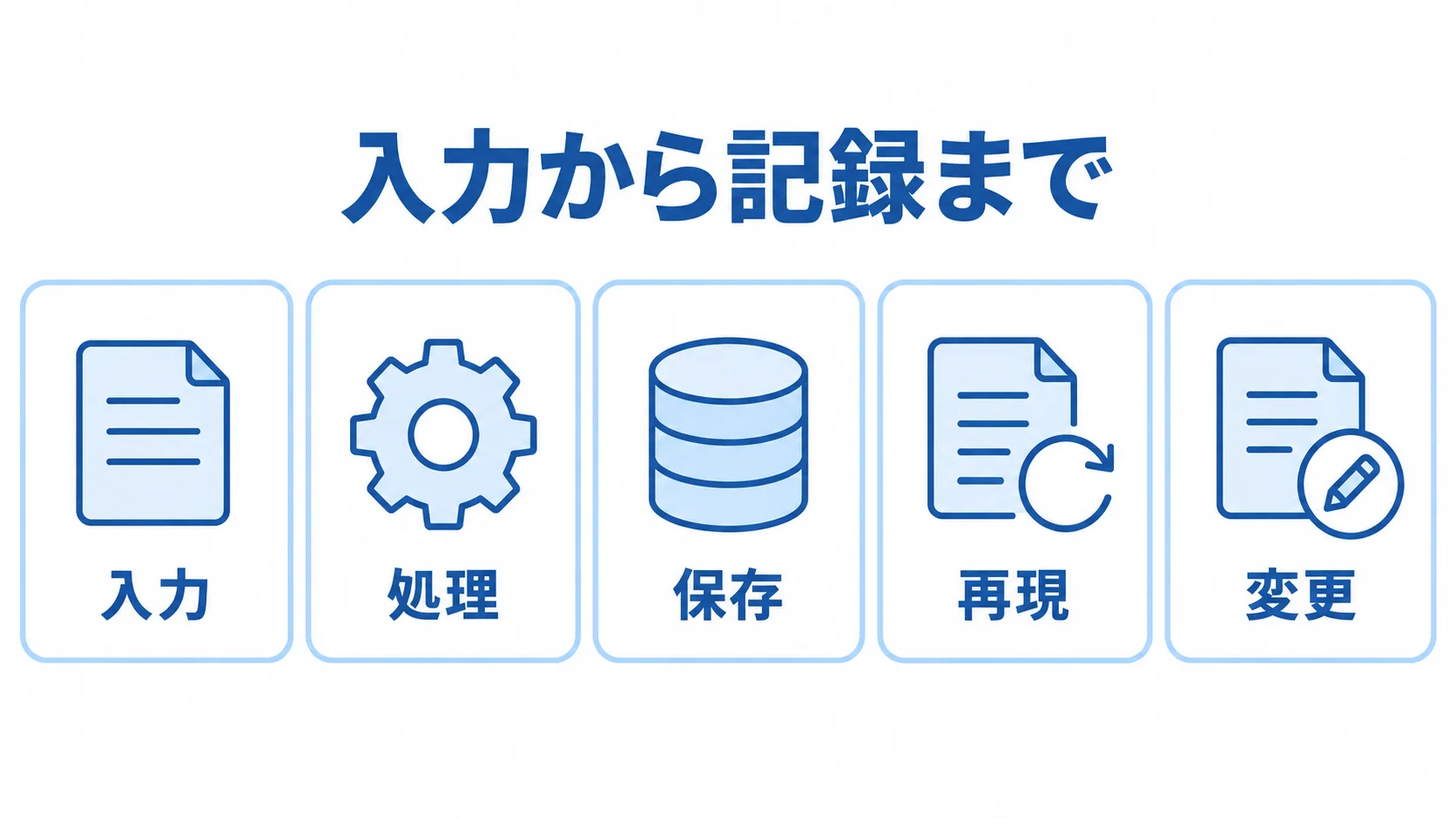 入力から記録までの実装時確認項目 実装時の確認項目として、入力、処理、保存、再現、変更を並べた5つのパネル。