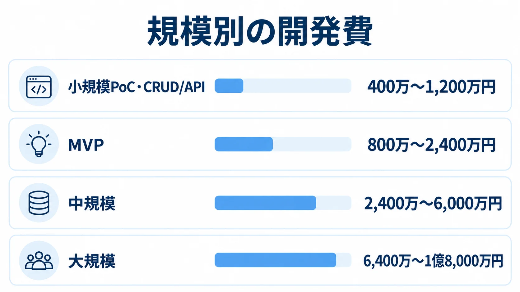 Play Frameworkの規模別開発費の目安 小規模PoC・CRUD/API、MVP、中規模、大規模の開発費の目安を横棒で比べた図解。