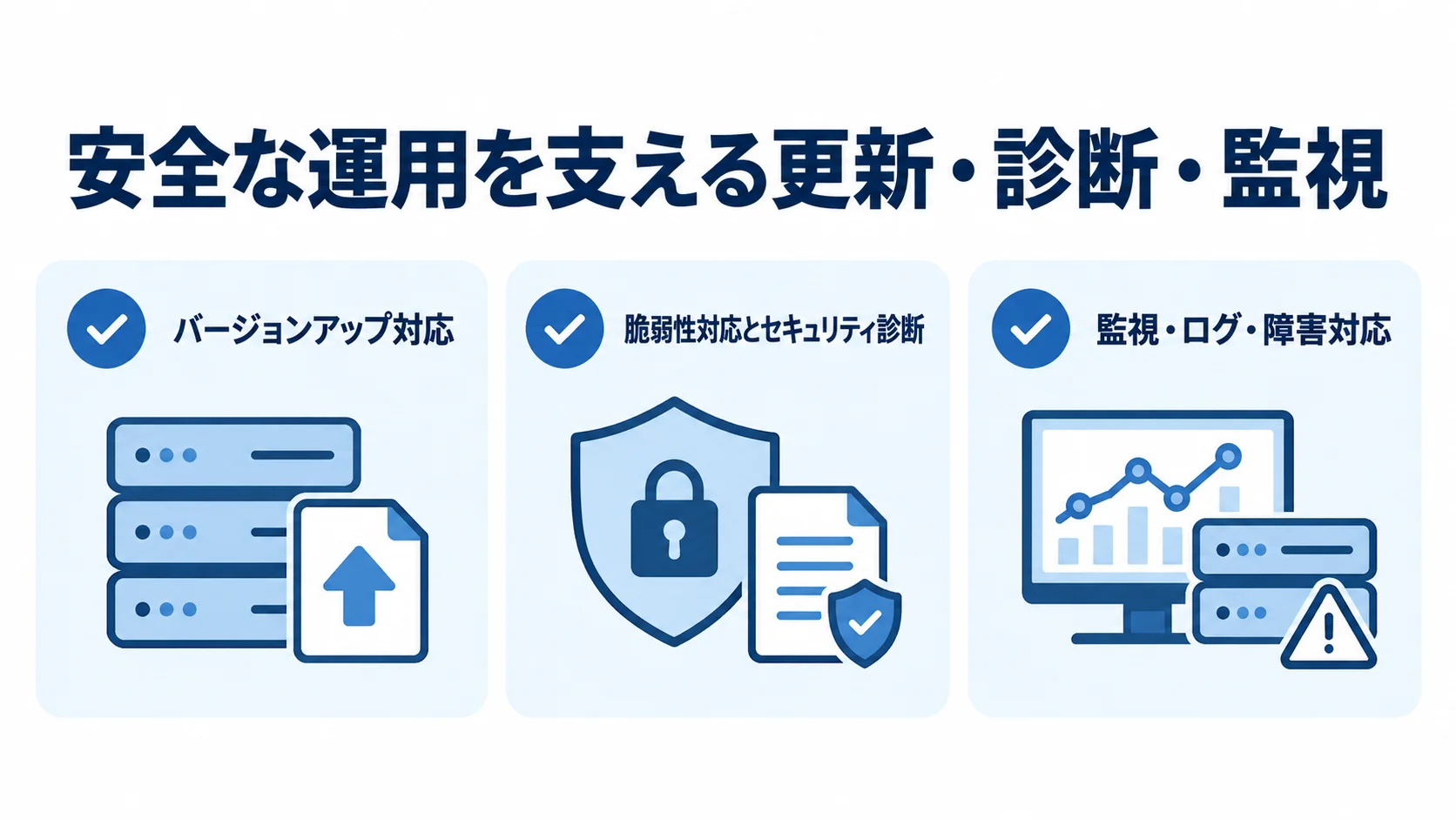 安全な運用を支える要素として、バージョンアップ対応、脆弱性対応とセキュリティ診断、監視・ログ・障害対応を並べた図解