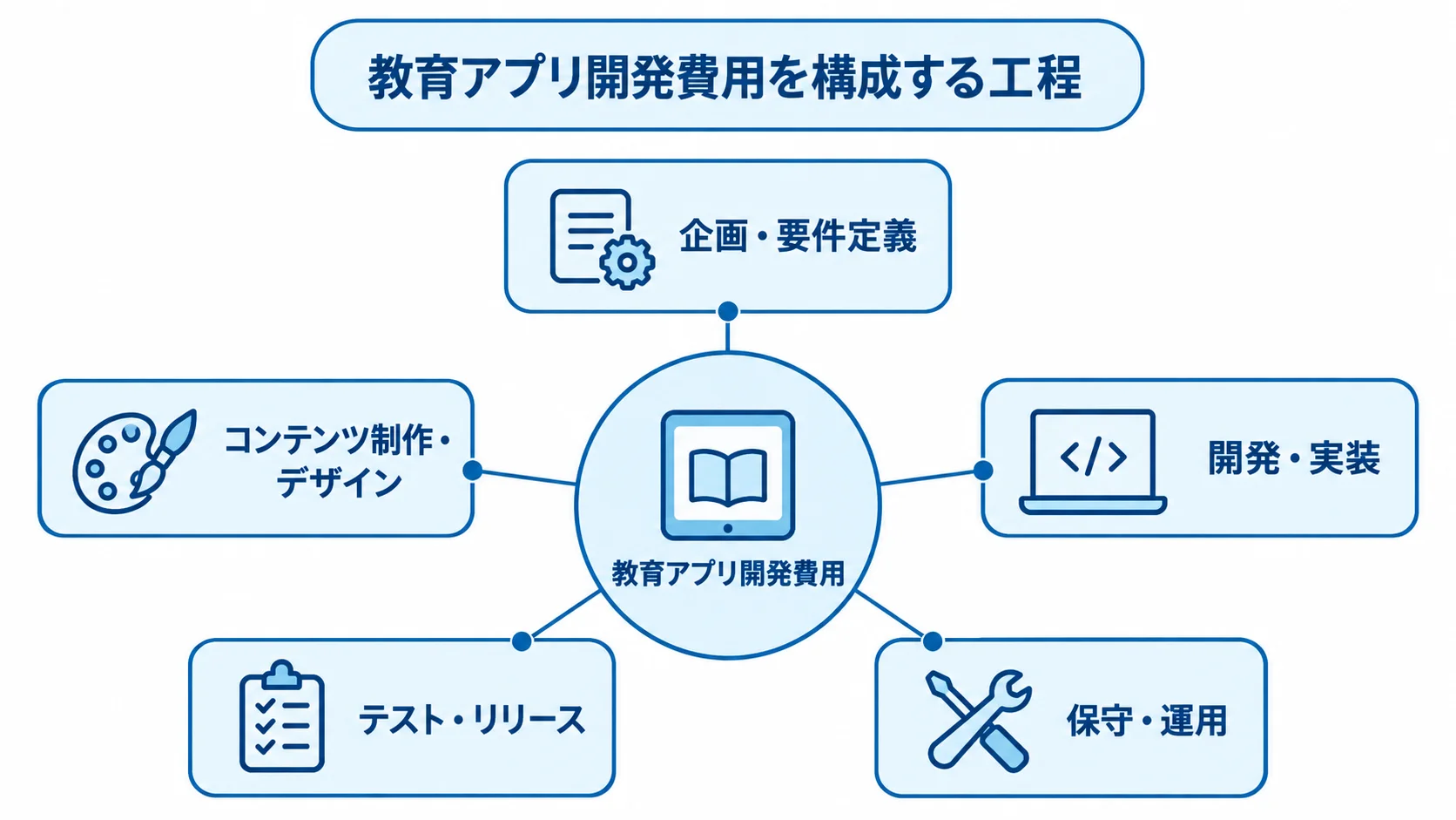 教育アプリ開発費用の内訳を構成する工程 教育アプリ開発費用を中心に、企画・要件定義から保守・運用までの5工程を注釈線で示した図。