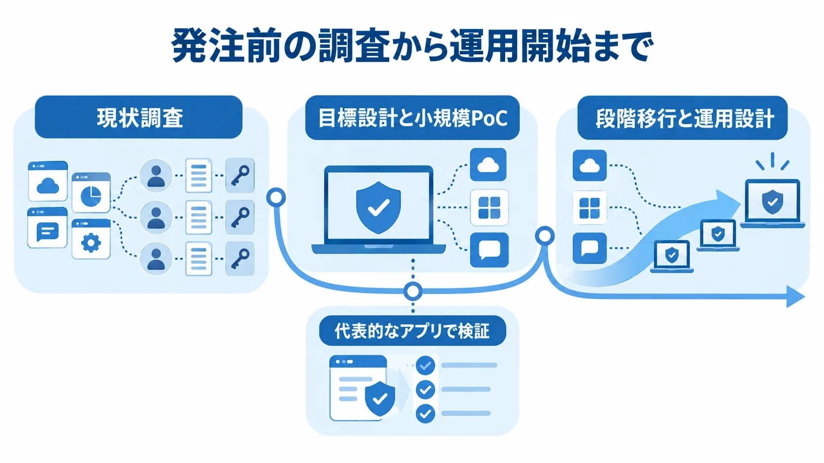 現状調査から目標設計と小規模PoCを経て、段階移行と運用設計へ進むSSO導入の流れ。