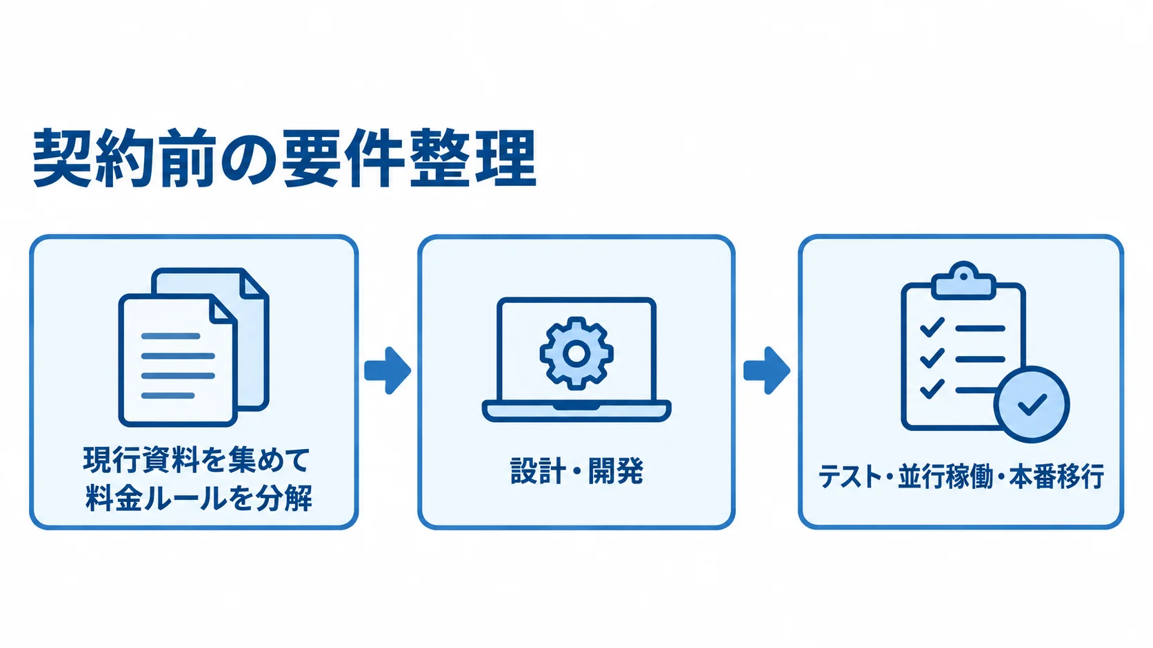 契約前の要件整理から稼働まで 現行資料と料金ルールの整理から、設計・開発、テスト・並行稼働・本番移行へ進む3段階の図。