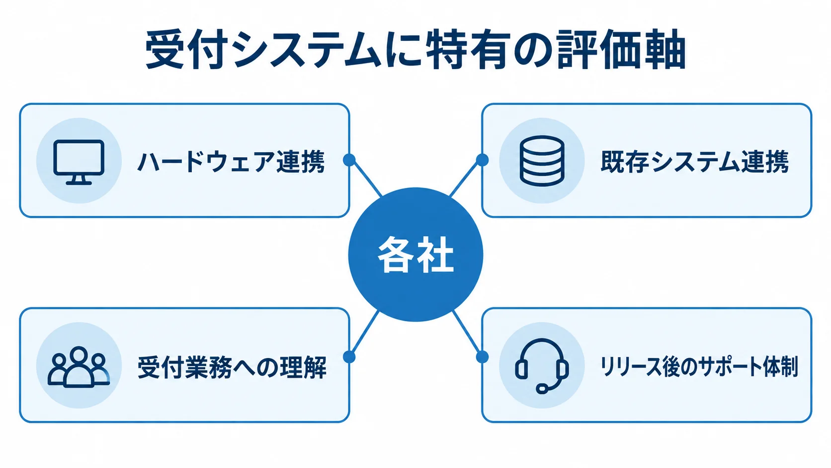 受付システム開発会社を比べる4つの評価軸 各社を中心に、ハードウェア連携、既存システム連携、受付業務への理解、リリース後のサポート体制を評価軸として配置した図。