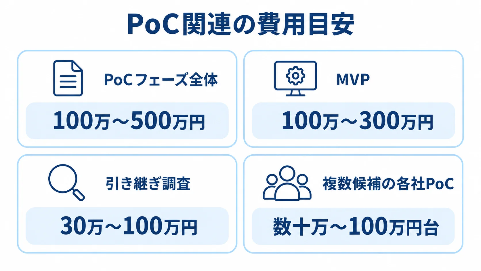 PoCフェーズ・MVP・引き継ぎ調査などの費用目安 PoCフェーズ全体、MVP、引き継ぎ調査、複数候補の各社PoCにかかる費用目安を4枚のパネルで示した図。