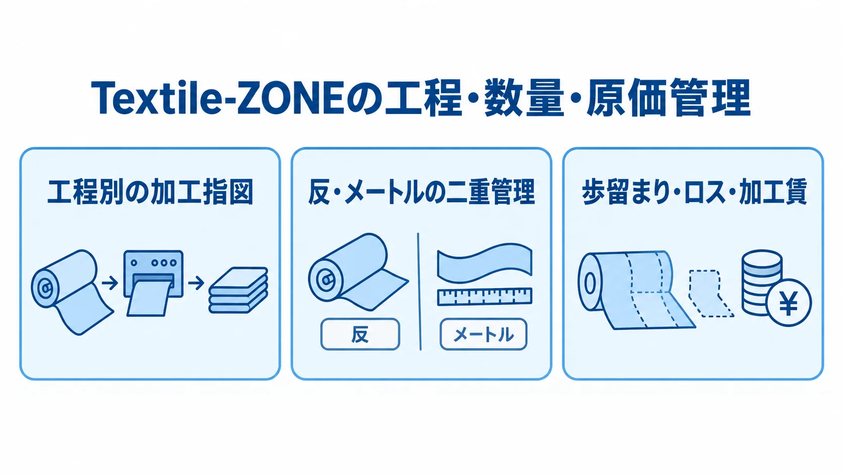 Textile-ZONEの加工指図・数量・原価管理を示す図解 Textile-ZONEの機能を、工程別の加工指図、反・メートルの二重管理、歩留まり・ロス・加工賃の3パネルで示す図解。