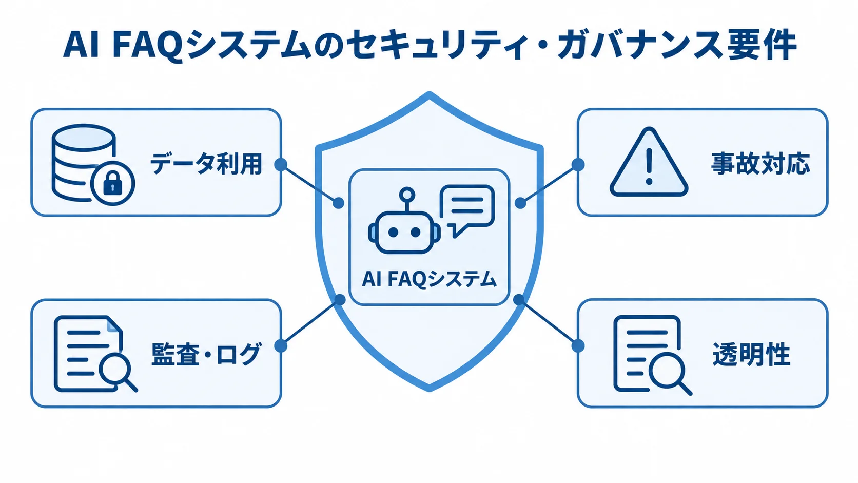 AI FAQシステムを中央に置き、データ利用、事故対応、監査・ログ、透明性の要件で囲んだ図