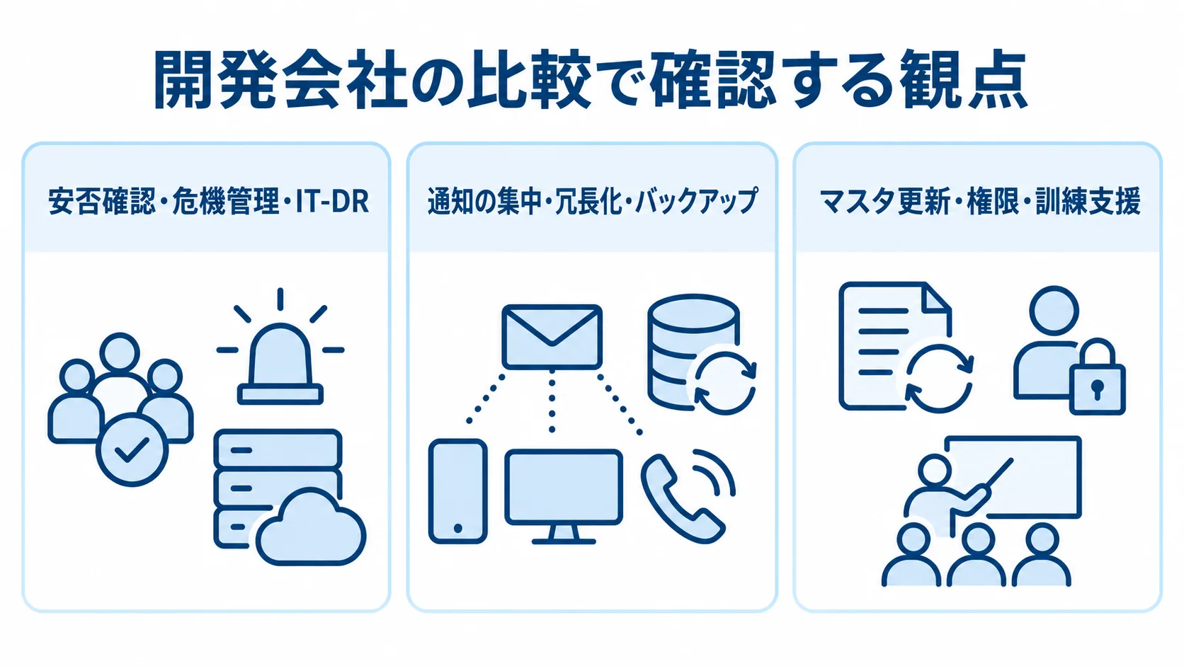 業務範囲、災害時の継続性、導入後の運用支援を並べた3つの確認パネル。