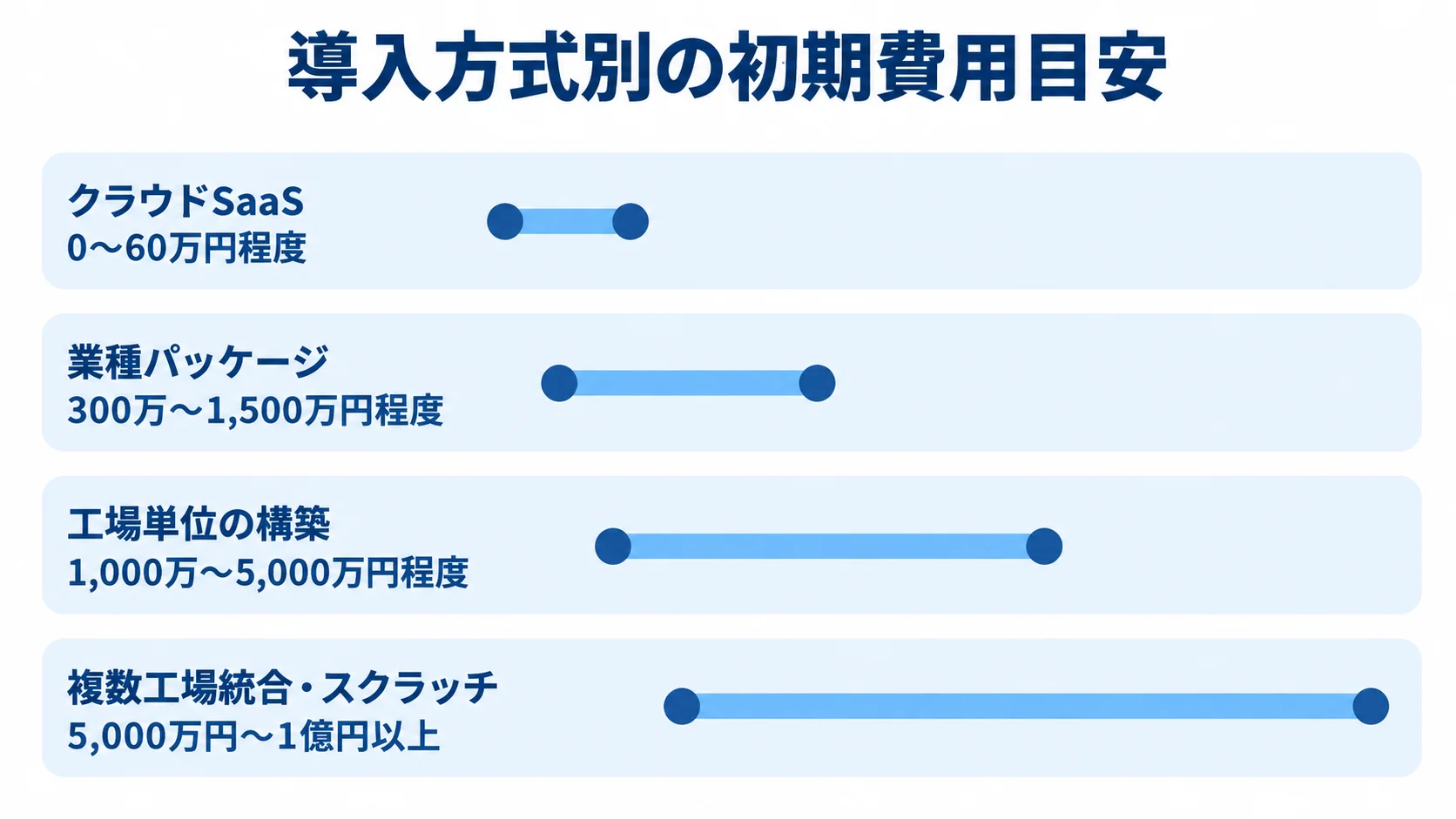 生産管理システムの導入方式別初期費用レンジ クラウドSaaSから複数工場統合・スクラッチまで、4方式の初期費用レンジを比べる横棒図