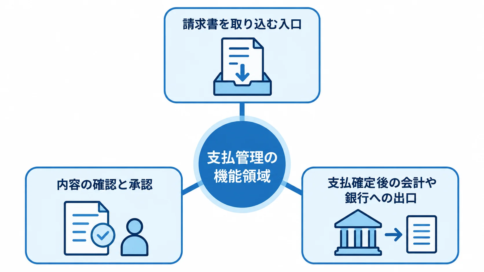 支払管理システムを中心に、請求書の取込、内容確認と承認、会計や銀行への連携を配置した図解。