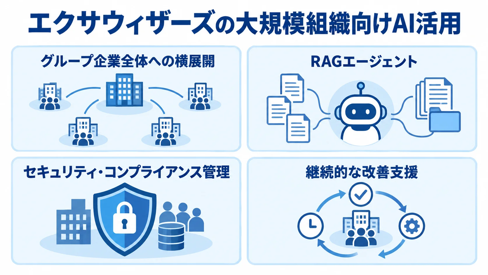 エクサウィザーズの大規模組織向けAI活用を、横展開、RAGエージェント、管理機能、改善支援の4項目で示す図。