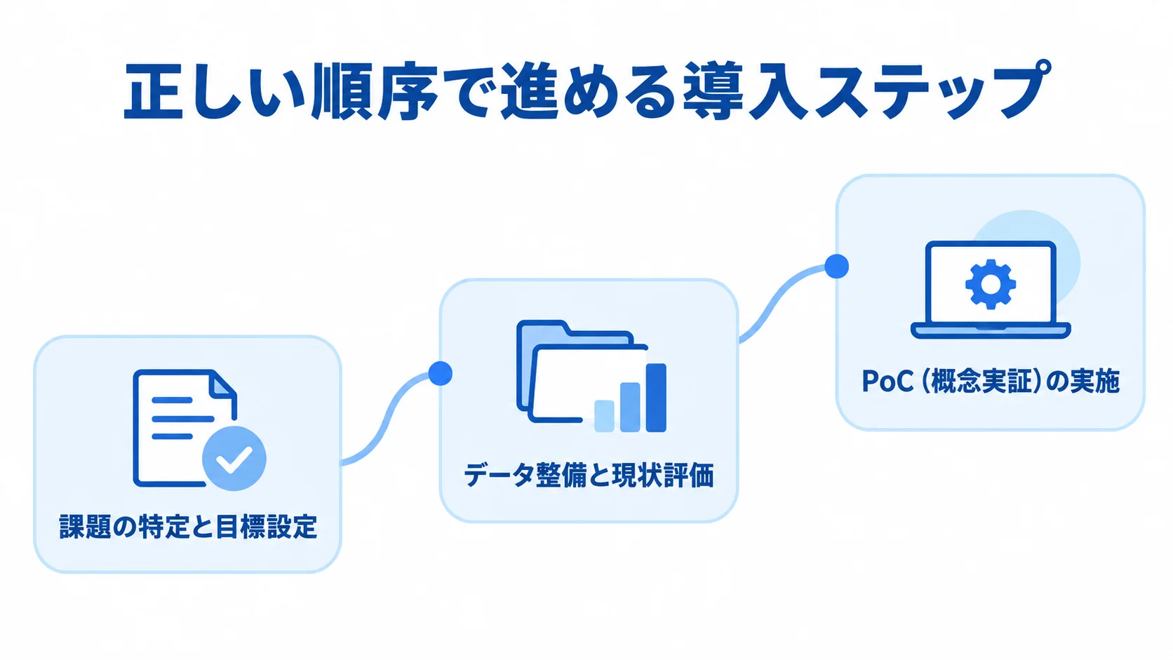 製造業のAI導入で課題設定からPoCへ進む流れ 課題の特定と目標設定、データ整備と現状評価、PoC(概念実証)の実施を順につないだ図。