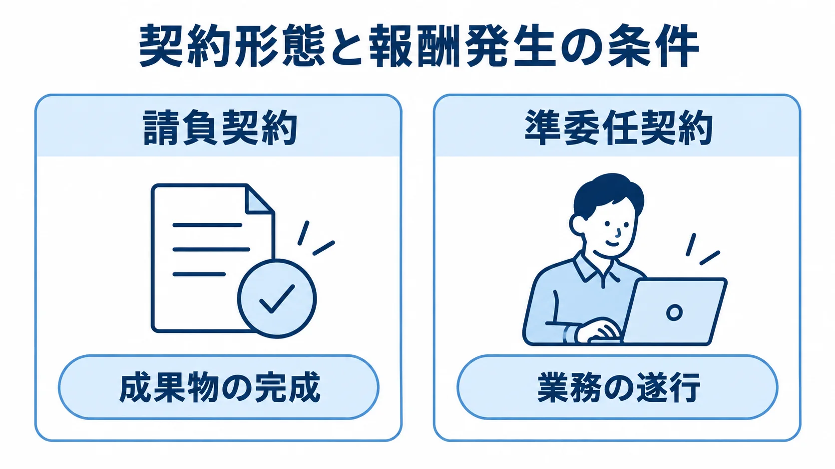 請負契約と準委任契約の報酬発生条件 請負契約は成果物の完成、準委任契約は業務の遂行を報酬発生の条件として並べた比較図。