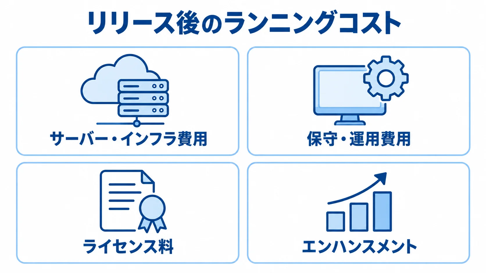IT新規事業開発で発生するランニングコストの種類 リリース後の継続費用をサーバー・インフラ費用、保守・運用費用、ライセンス料、エンハンスメントに分けた図。