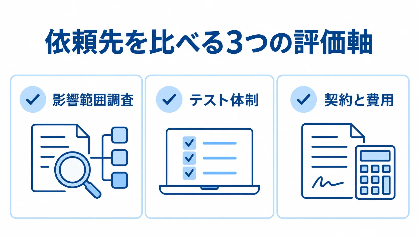 入出庫管理システム改修の依頼先を比べる評価軸 依頼先の比較に使う影響範囲調査、テスト体制、契約と費用の3項目を並べた図。