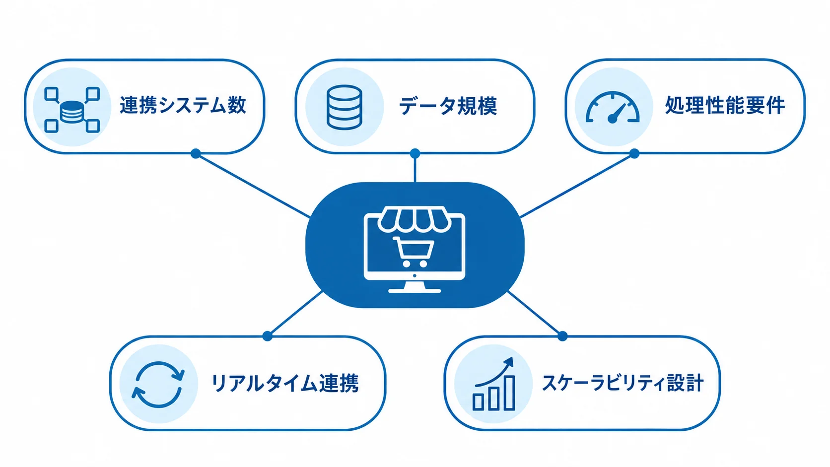 小売システム開発費用に関わる連携・データ処理要因のハブ図 小売システム開発費用の変動要因として、連携システム数、データ規模、処理性能要件と関連する設計例を示す図。