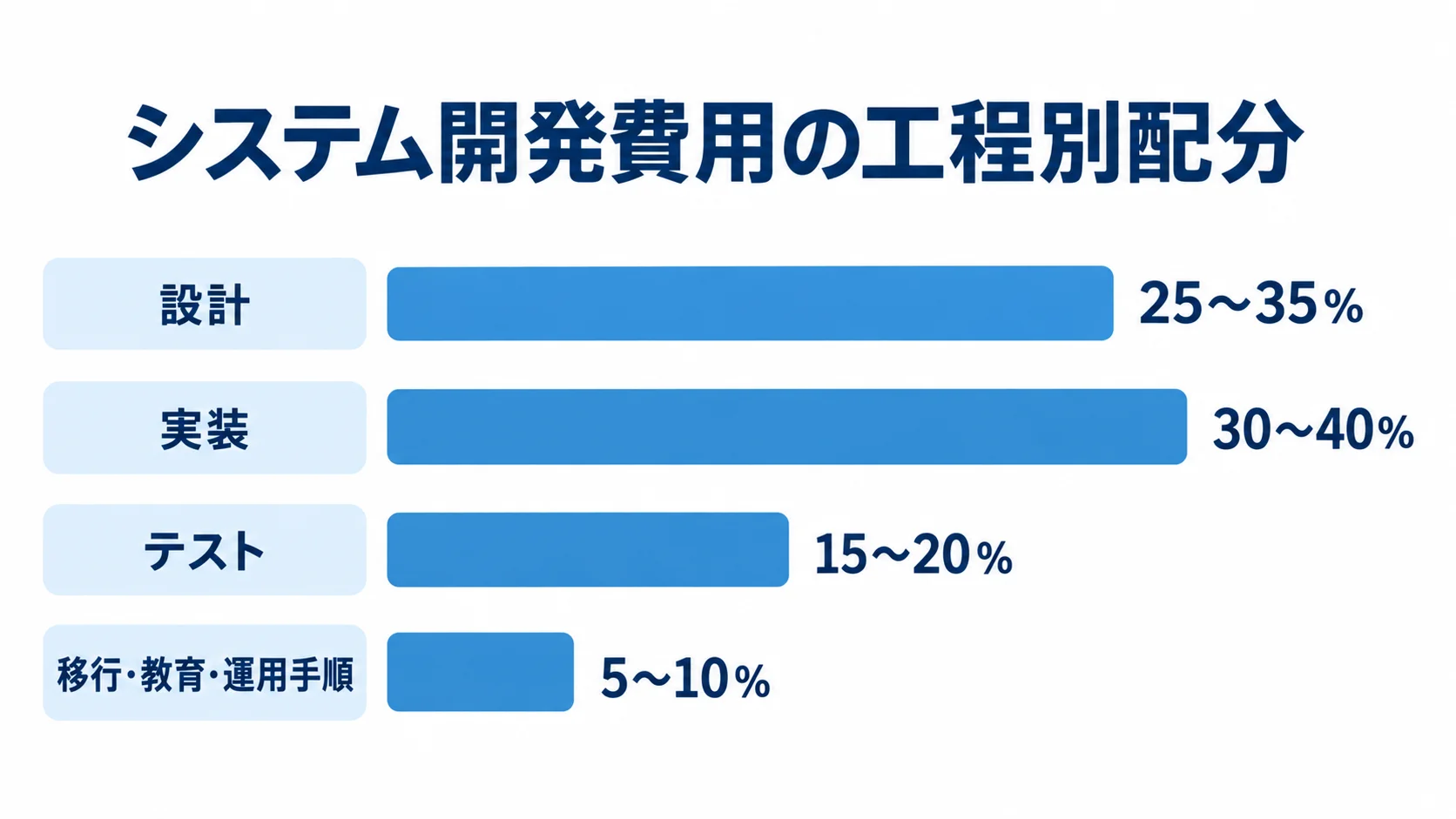 CouchDBシステム開発の工程別費用配分 設計、実装、テスト、移行・教育・運用手順の費用配分範囲を横棒で比較した図解。