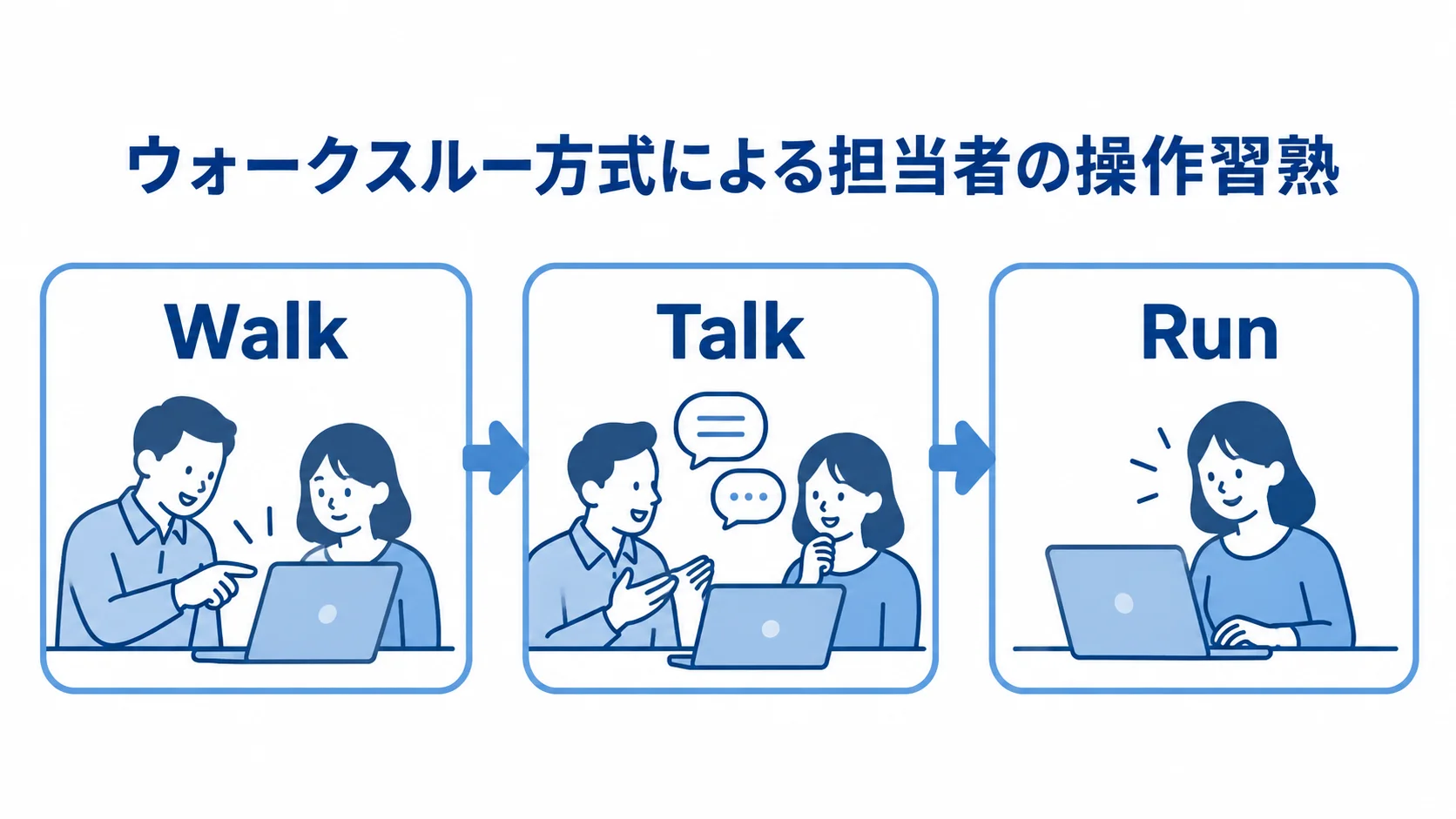 UATのウォークスルー方式をWalk・Talk・Runの順に示した図 UAT担当者がIT担当者の実演を見るWalk、IT担当者の補助で操作するTalk、単独で操作するRunへ進む図。