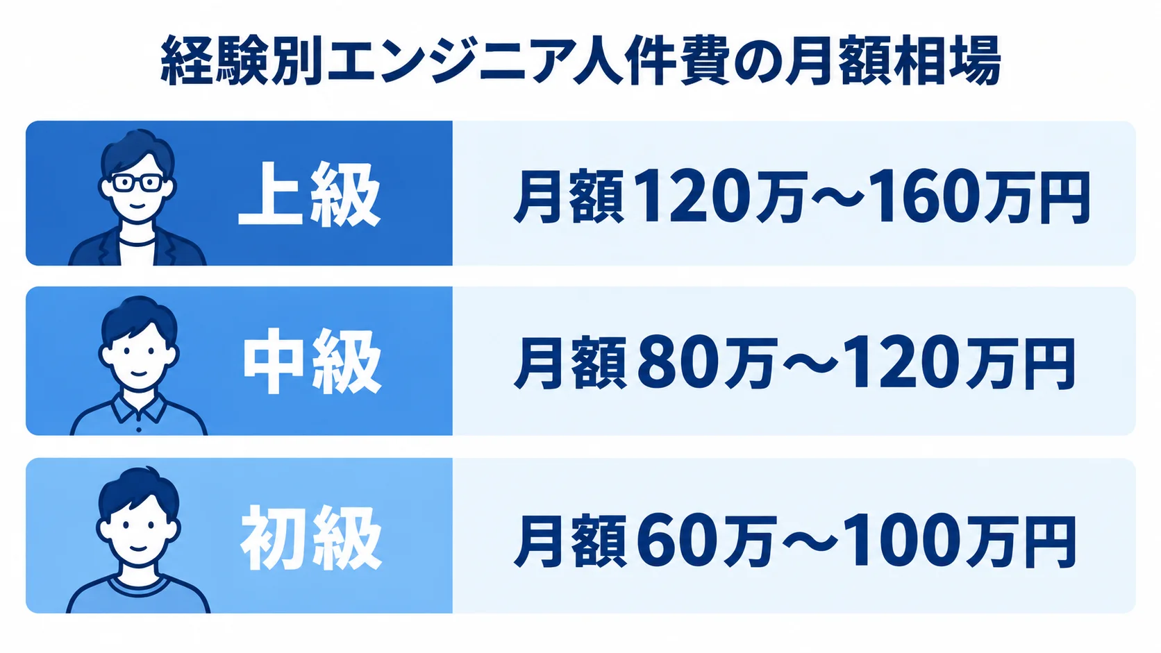 初級、中級、上級のエンジニア人件費を月額相場とともに3段で示した図