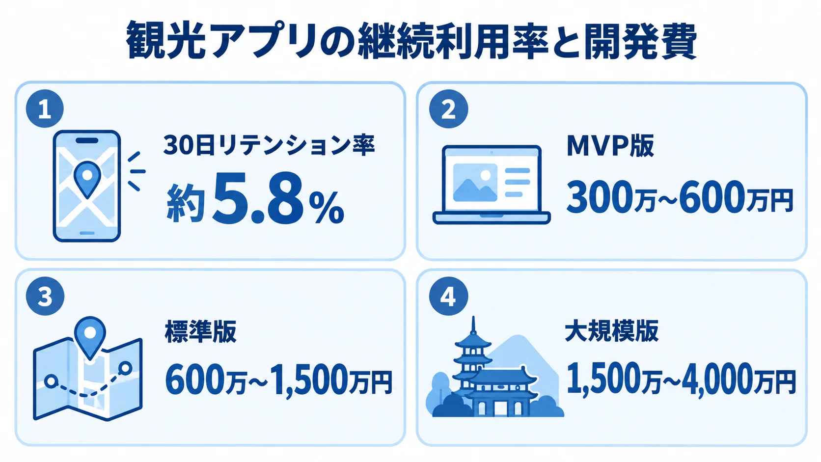 観光アプリの継続利用率と開発費のパネル図 観光アプリの30日リテンション率約5.8%と、MVP版・標準版・大規模版の開発費を示す4パネル図