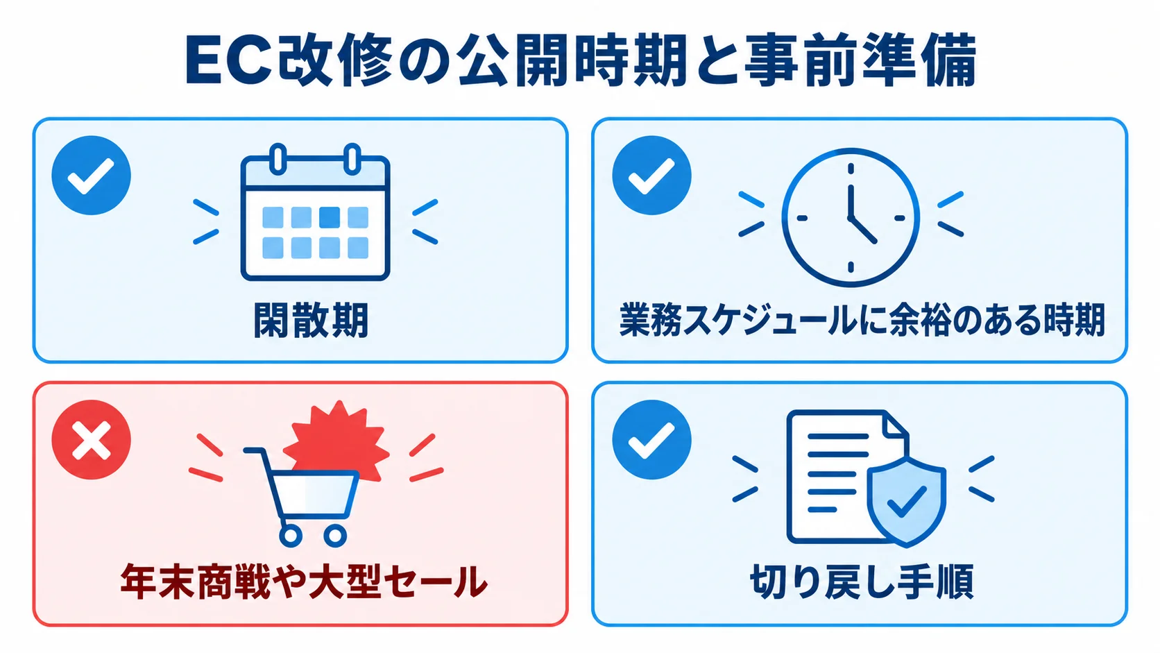 EC改修の公開時期を決める確認項目 EC改修の公開時期と事前準備の確認項目を示す図。閑散期や業務スケジュールに余裕のある時期を選び、年末商戦・大型セールを避け、切り戻し手順を用意する。