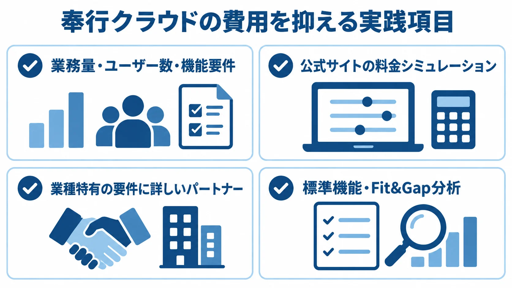 奉行クラウドの費用を抑える4つの実践項目 業務量・ユーザー数・機能要件に合うプラン、料金シミュレーション、業種に詳しいパートナー、標準機能とFit&Gap分析を示す確認項目の図解。