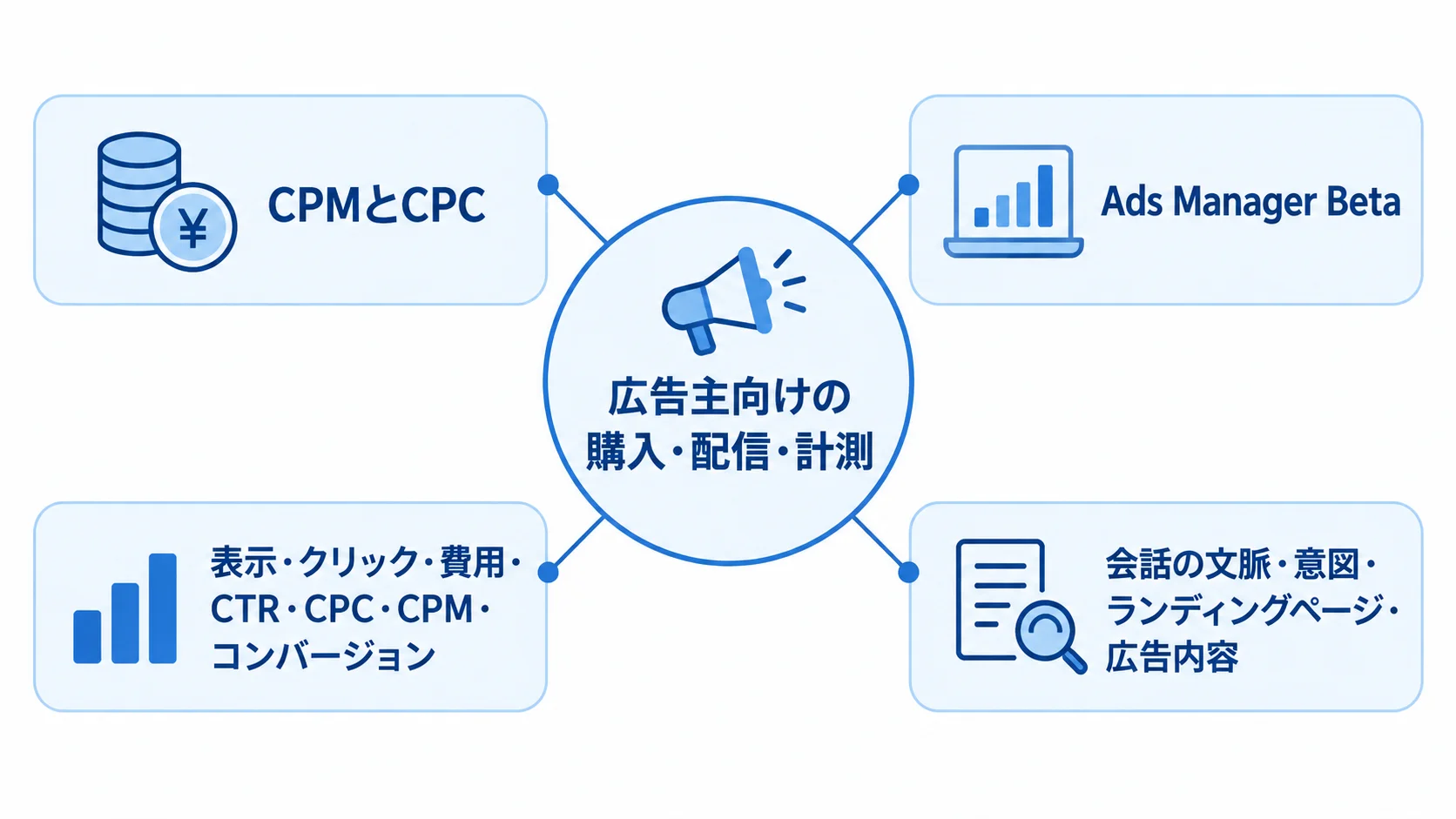 広告主向けChatGPT広告の購入・配信・計測要素 購入方式、Ads Manager Beta、計測指標、配信判断の情報を中心テーマの周囲に配置した図