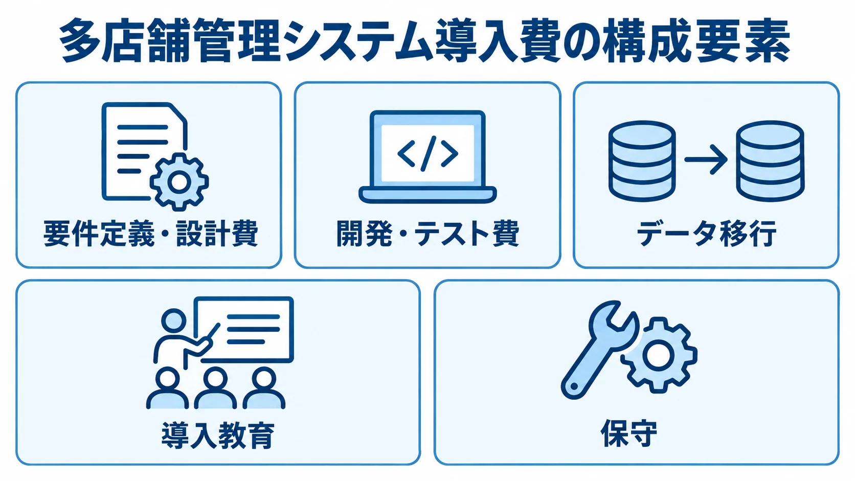 多店舗管理システムの導入費を、要件定義・設計、開発・テスト、データ移行、導入教育、保守に分けた図。