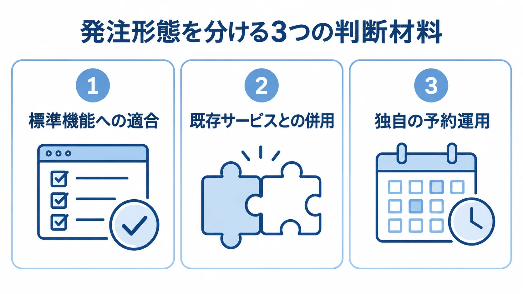 発注形態を分ける判断材料 発注形態の判断材料として、標準機能への適合、既存サービスとの併用、独自の予約運用を3枚のパネルで示した図。