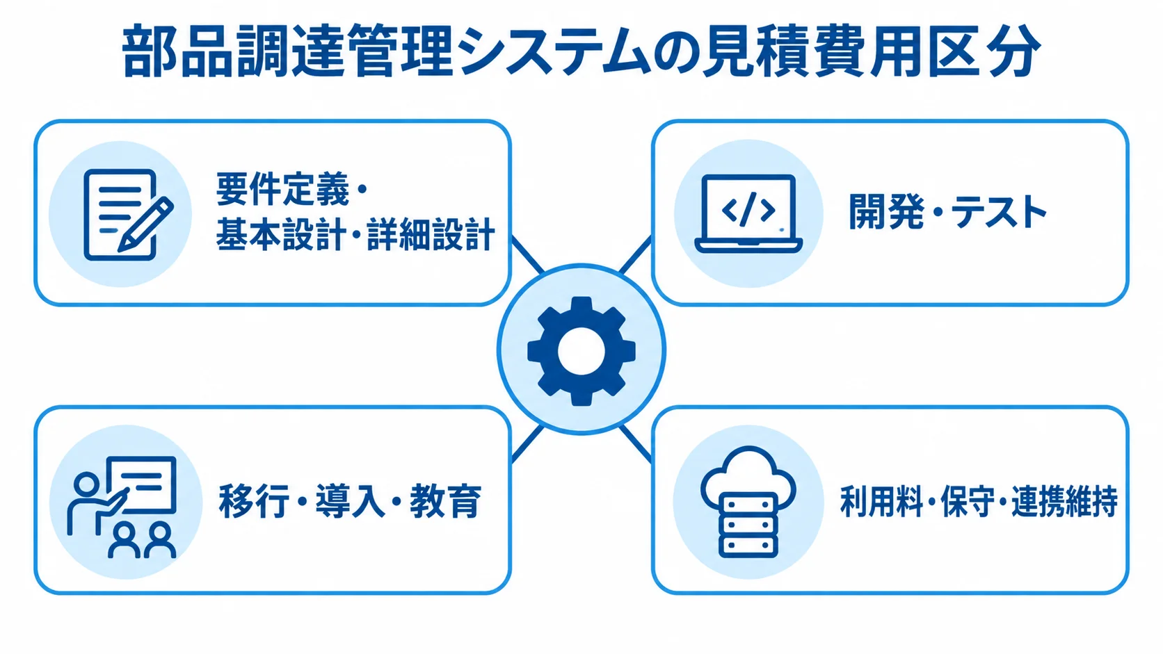 見積書で確認する費用の区分 見積費用を中心に、設計、開発・テスト、移行・導入、稼働後の費用を分けた図。